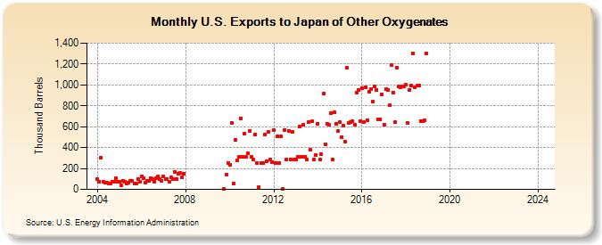 U.S. Exports to Japan of Other Oxygenates (Thousand Barrels)
