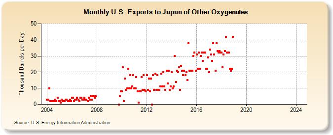 U.S. Exports to Japan of Other Oxygenates (Thousand Barrels per Day)