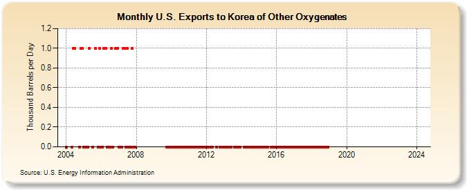 U.S. Exports to Korea of Other Oxygenates (Thousand Barrels per Day)