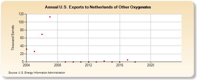 U.S. Exports to Netherlands of Other Oxygenates (Thousand Barrels)
