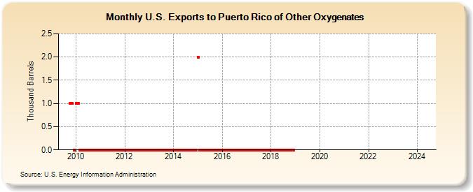 U.S. Exports to Puerto Rico of Other Oxygenates (Thousand Barrels)