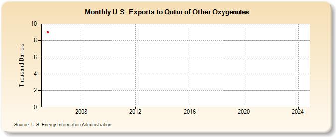 U.S. Exports to Qatar of Other Oxygenates (Thousand Barrels)