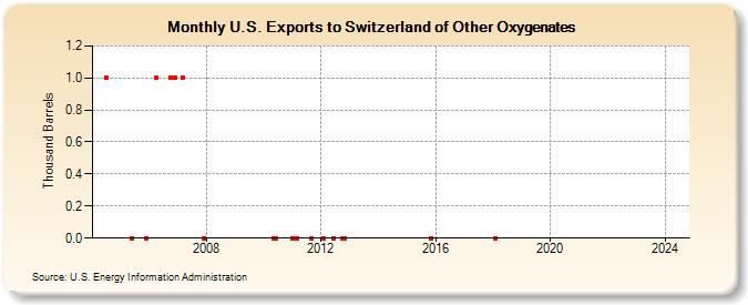 U.S. Exports to Switzerland of Other Oxygenates (Thousand Barrels)