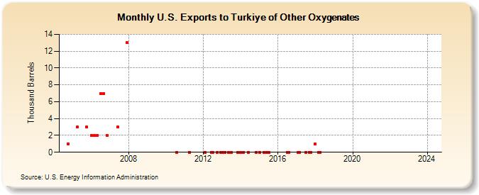 U.S. Exports to Turkiye of Other Oxygenates (Thousand Barrels)