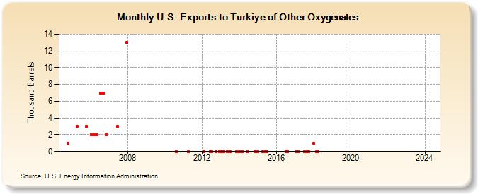 U.S. Exports to Turkiye of Other Oxygenates (Thousand Barrels)