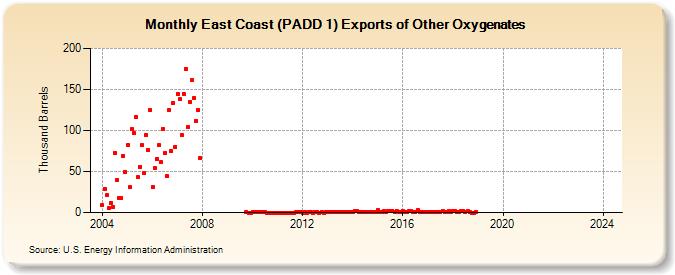 East Coast (PADD 1) Exports of Other Oxygenates (Thousand Barrels)