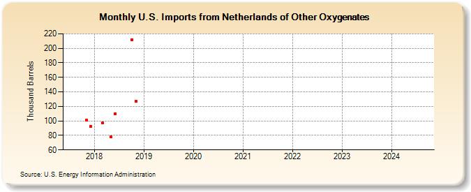 U.S. Imports from Netherlands of Other Oxygenates (Thousand Barrels)