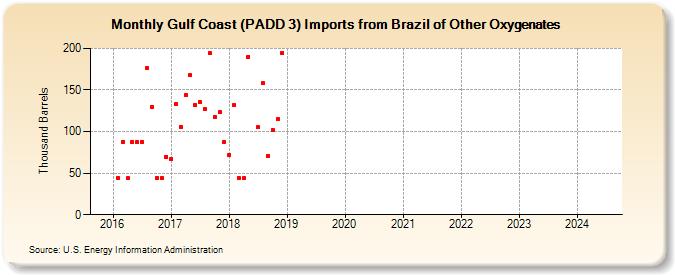 Gulf Coast (PADD 3) Imports from Brazil of Other Oxygenates (Thousand Barrels)