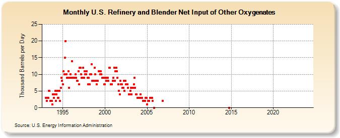 U.S. Refinery and Blender Net Input of Other Oxygenates (Thousand Barrels per Day)