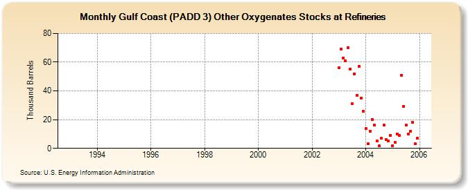 Gulf Coast (PADD 3) Other Oxygenates Stocks at Refineries (Thousand Barrels)