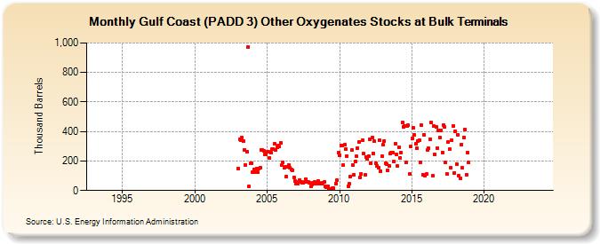 Gulf Coast (PADD 3) Other Oxygenates Stocks at Bulk Terminals (Thousand Barrels)