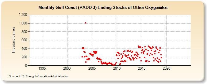 Gulf Coast (PADD 3) Ending Stocks of Other Oxygenates (Thousand Barrels)