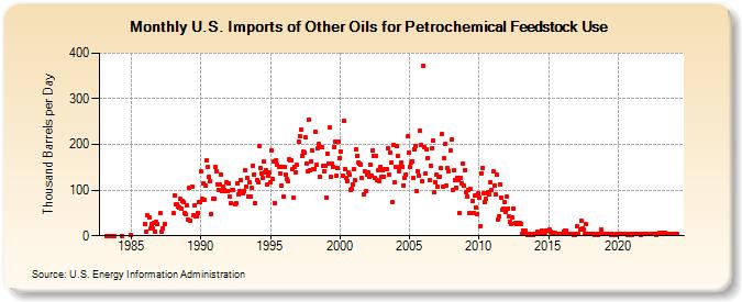U.S. Imports of Other Oils for Petrochemical Feedstock Use (Thousand Barrels per Day)