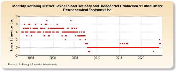 Refining District Texas Inland Refinery and Blender Net Production of Other Oils for Petrochemical Feedstock Use (Thousand Barrels per Day)
