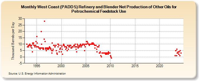 West Coast (PADD 5) Refinery and Blender Net Production of Other Oils for Petrochemical Feedstock Use (Thousand Barrels per Day)