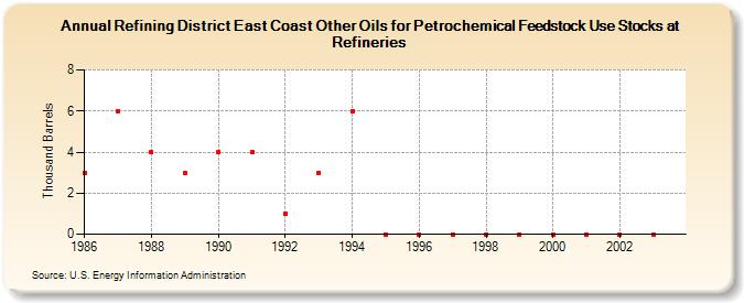 Refining District East Coast Other Oils for Petrochemical Feedstock Use Stocks at Refineries (Thousand Barrels)