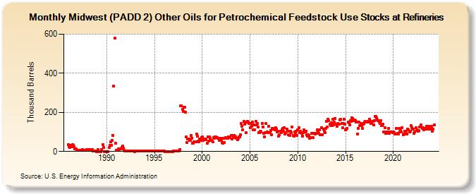 Midwest (PADD 2) Other Oils for Petrochemical Feedstock Use Stocks at Refineries (Thousand Barrels)
