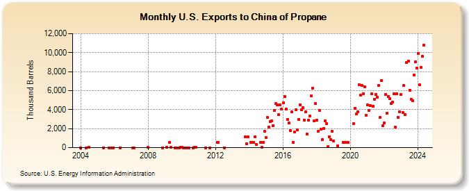 U.S. Exports to China of Propane (Thousand Barrels)