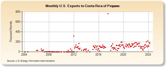 U.S. Exports to Costa Rica of Propane (Thousand Barrels)
