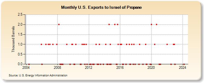 U.S. Exports to Israel of Propane (Thousand Barrels)