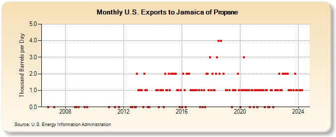 U.S. Exports to Jamaica of Propane (Thousand Barrels per Day)