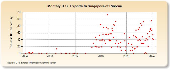 U.S. Exports to Singapore of Propane (Thousand Barrels per Day)