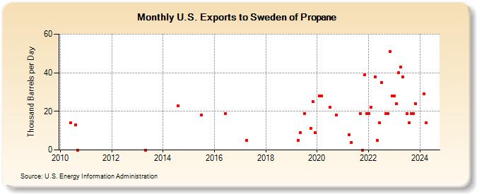 U.S. Exports to Sweden of Propane (Thousand Barrels per Day)