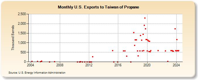 U.S. Exports to Taiwan of Propane (Thousand Barrels)