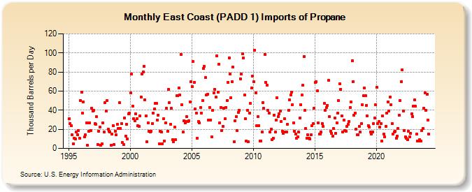 East Coast (PADD 1) Imports of Propane (Thousand Barrels per Day)