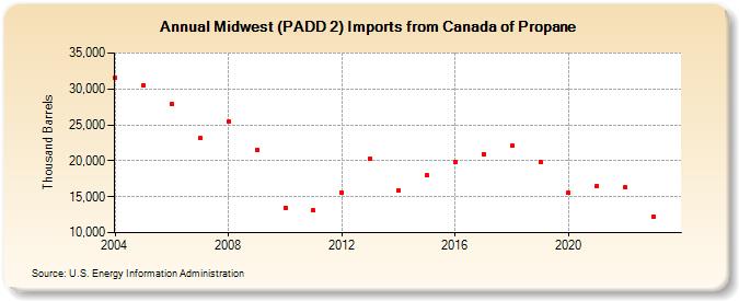 Midwest (PADD 2) Imports from Canada of Propane (Thousand Barrels)