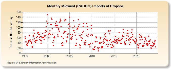 Midwest (PADD 2) Imports of Propane (Thousand Barrels per Day)