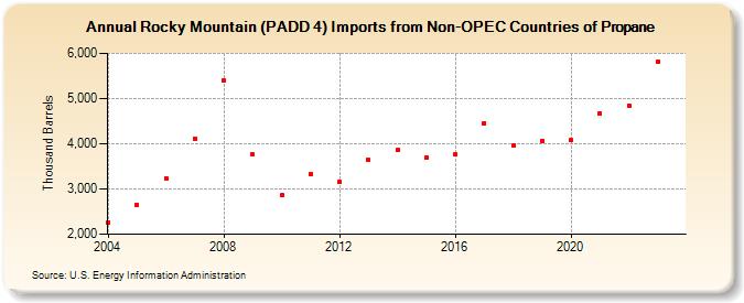 Rocky Mountain (PADD 4) Imports from Non-OPEC Countries of Propane (Thousand Barrels)