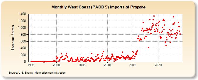 West Coast (PADD 5) Imports of Propane (Thousand Barrels)