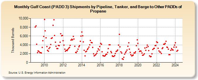 Gulf Coast (PADD 3) Shipments by Pipeline, Tanker, and Barge to Other PADDs of Propane (Thousand Barrels)