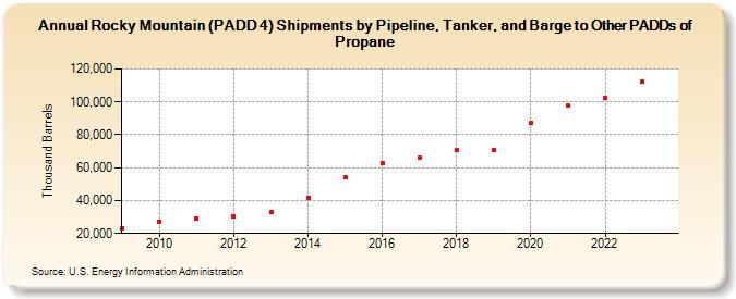 Rocky Mountain (PADD 4) Shipments by Pipeline, Tanker, and Barge to Other PADDs of Propane (Thousand Barrels)