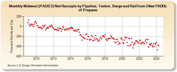 Midwest (PADD 2) Net Receipts by Pipeline, Tanker, Barge and Rail from Other PADDs of Propane (Thousand Barrels per Day)