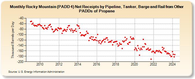 Rocky Mountain (PADD 4) Net Receipts by Pipeline, Tanker, Barge and Rail from Other PADDs of Propane (Thousand Barrels per Day)