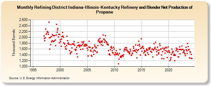 Refining District Indiana-Illinois-Kentucky Refinery and Blender Net Production of Propane (Thousand Barrels)
