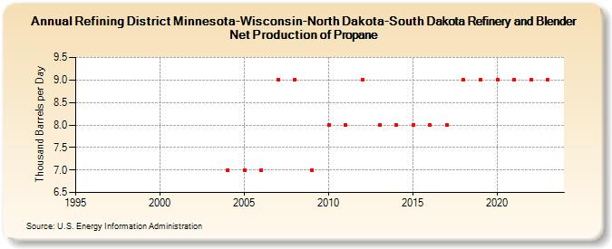 Refining District Minnesota-Wisconsin-North Dakota-South Dakota Refinery and Blender Net Production of Propane (Thousand Barrels per Day)