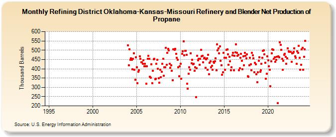 Refining District Oklahoma-Kansas-Missouri Refinery and Blender Net Production of Propane (Thousand Barrels)