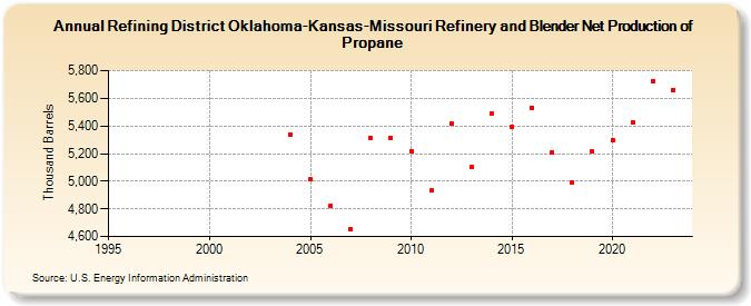 Refining District Oklahoma-Kansas-Missouri Refinery and Blender Net Production of Propane (Thousand Barrels)