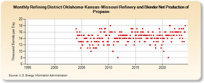Refining District Oklahoma-Kansas-Missouri Refinery and Blender Net Production of Propane (Thousand Barrels per Day)