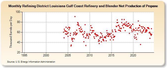 Refining District Louisiana Gulf Coast Refinery and Blender Net Production of Propane (Thousand Barrels per Day)