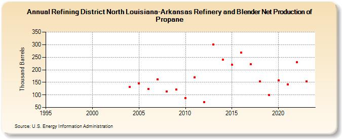 Refining District North Louisiana-Arkansas Refinery and Blender Net Production of Propane (Thousand Barrels)