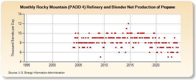 Rocky Mountain (PADD 4) Refinery and Blender Net Production of Propane (Thousand Barrels per Day)