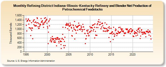 Refining District Indiana-Illinois-Kentucky Refinery and Blender Net Production of Petrochemical Feedstocks (Thousand Barrels)