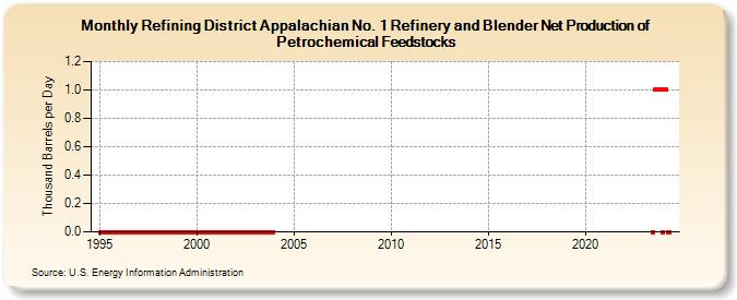 Refining District Appalachian No. 1 Refinery and Blender Net Production of Petrochemical Feedstocks (Thousand Barrels per Day)