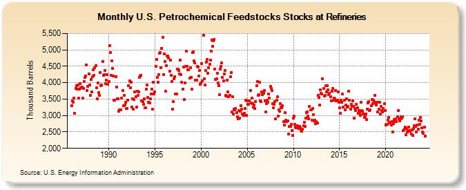 U.S. Petrochemical Feedstocks Stocks at Refineries (Thousand Barrels)