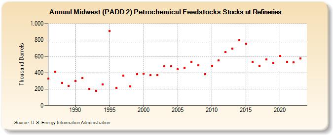 Midwest (PADD 2) Petrochemical Feedstocks Stocks at Refineries (Thousand Barrels)