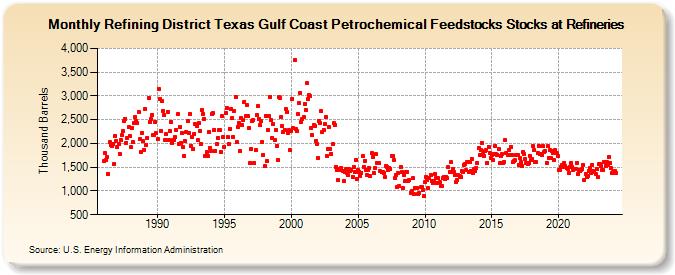 Refining District Texas Gulf Coast Petrochemical Feedstocks Stocks at Refineries (Thousand Barrels)